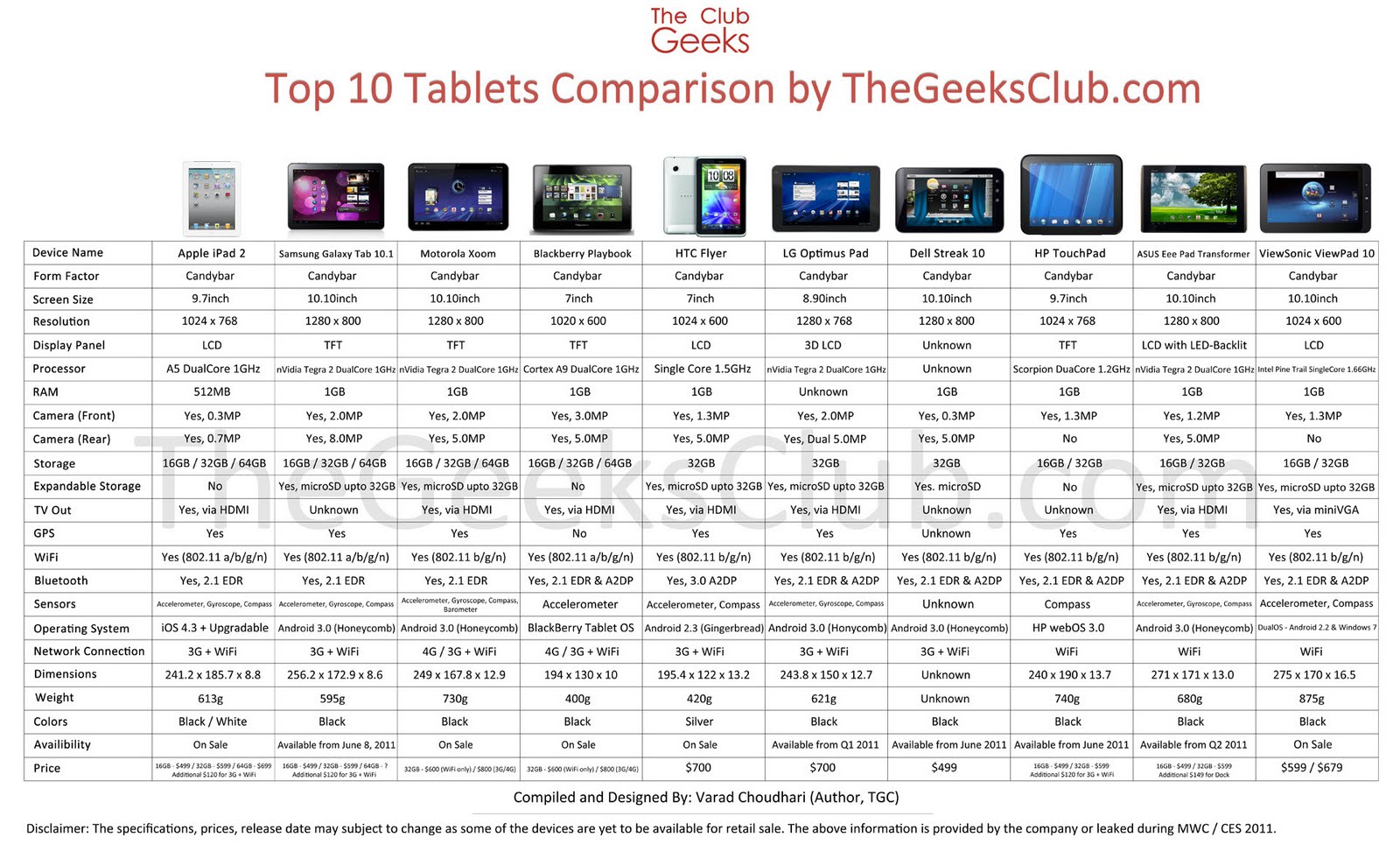 Compare tablet