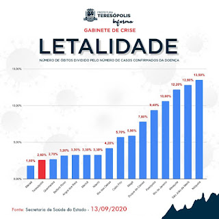 COVID-19: Teresópolis tem queda pela 2ª semana consecutiva de novos casos semanais