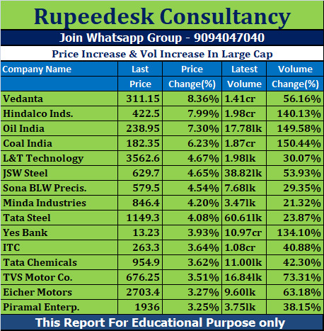 Price Increase & Vol Increase In Large Cap