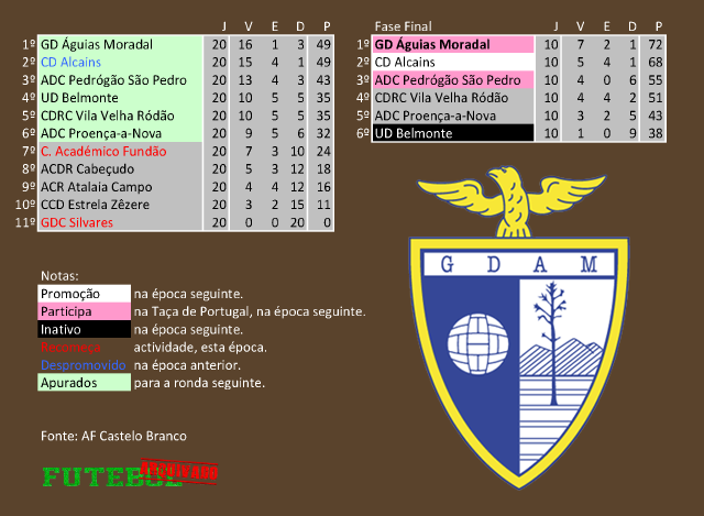 classificação campeonato regional distrital associação futebol castelo branco 2022 águias moradal