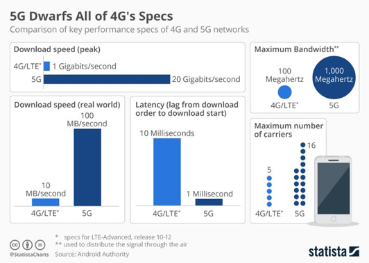 5G over 4G specifications