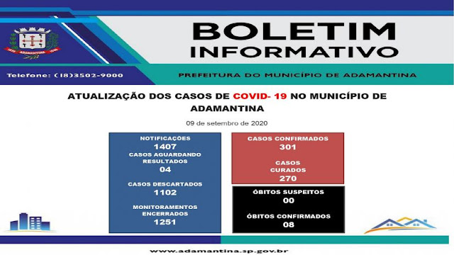 Adamantina ultrapassa 300 casos infectados da COVID-19