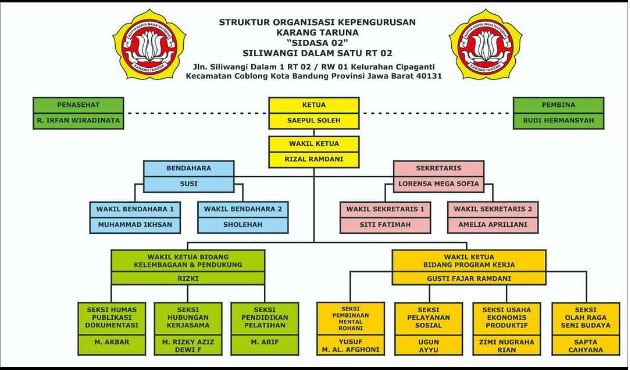 struktur organisasi karang taruna RT atau desa 2021