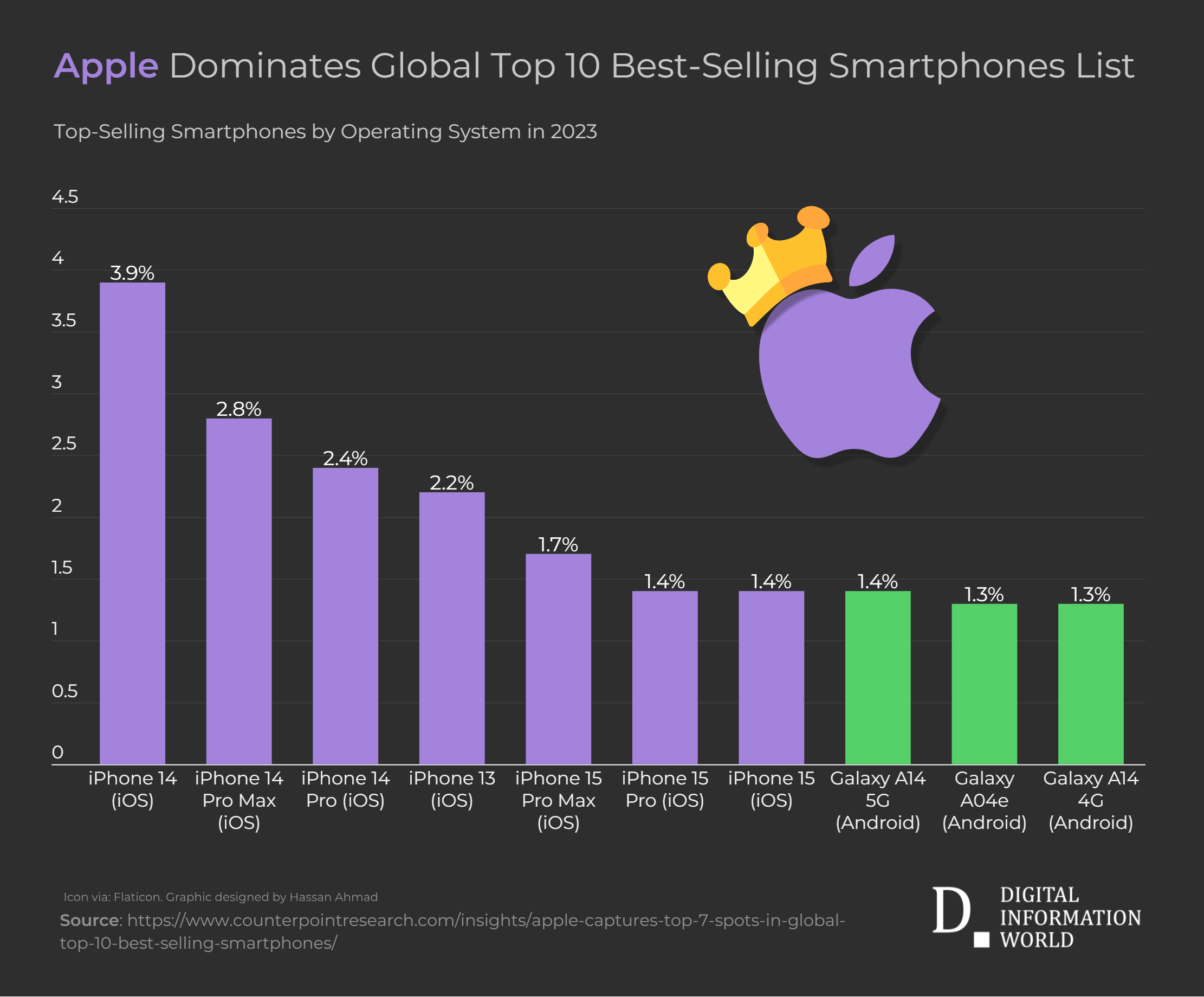 These Are The Best-Selling Smartphones In 2023