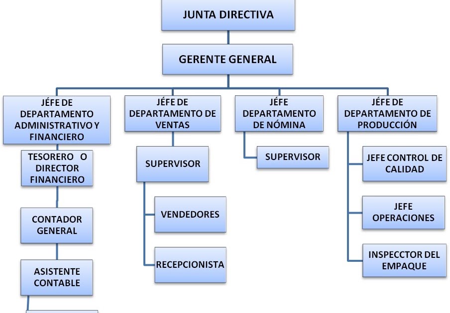 Mermelada Casera: Estructura administrativa