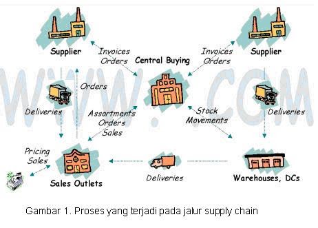 Pribad07andi: TUGAS Supply Chain Management