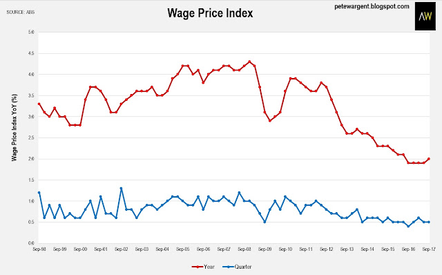 Wages growth chart