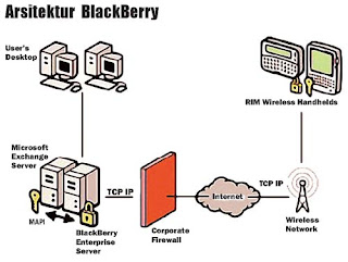 BlackBerry Internet Service