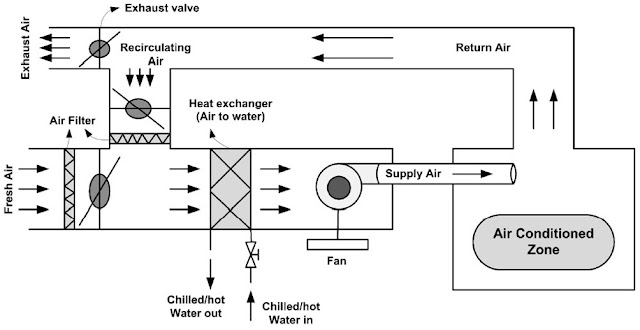 schematic view of Air Handling Unit