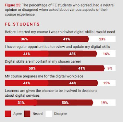 Graph showing the proportion of learners who feel digitally work-ready.