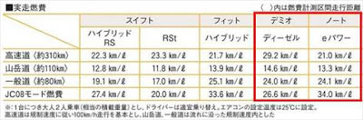 デミオディーゼル ノートe-POWER 実燃費比較