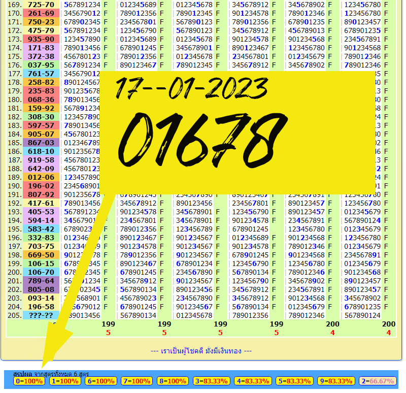 Thai Lottery Result today,17-01-2023