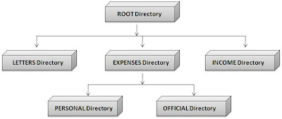 Root Directory and Subdirectories