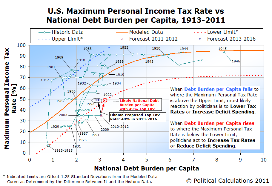  what is the maximum tax