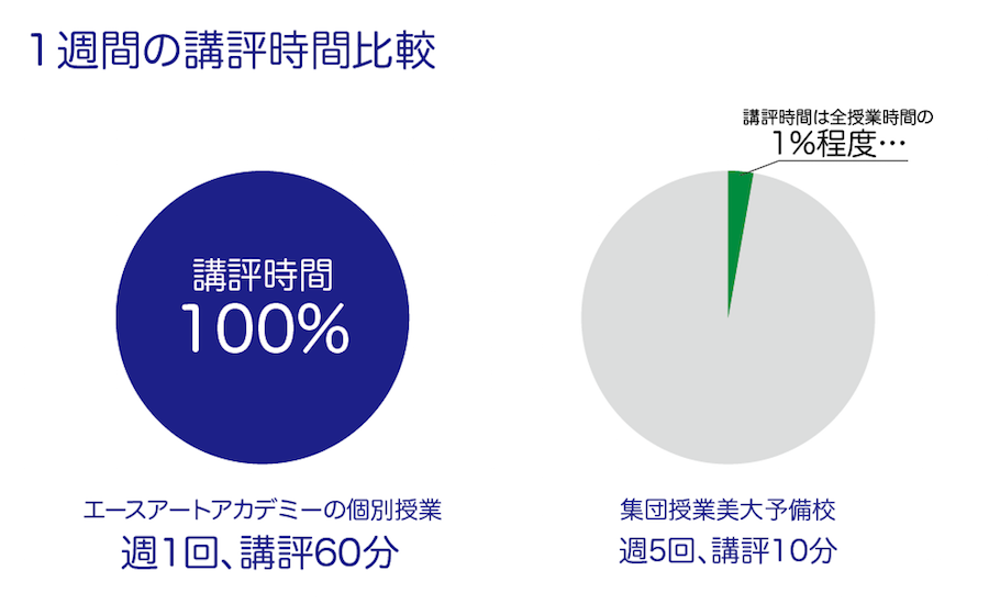 ￼1週間の指導・講評時間比較グラフ
エースアートアカデミー 90 分 週1日 指導時間 90 分(拘束時間 90 分)
一般的な美大予備校 20 分。美大受験個別指導としては非常に長い講評時間です。実力アップしやすく、個性的・独創的な受験生を育てるのに最適なやり方です。