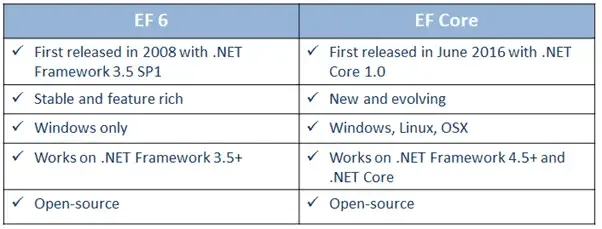 Entity Framework vs Entity Framework Core