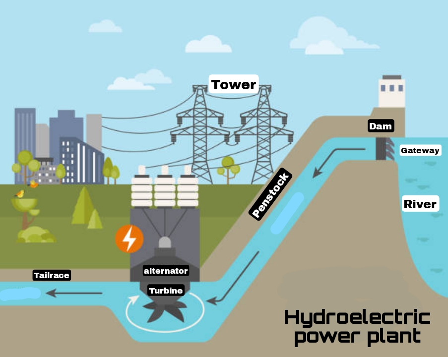 Details more than 71 hydroelectric power plant sketch best - seven.edu.vn