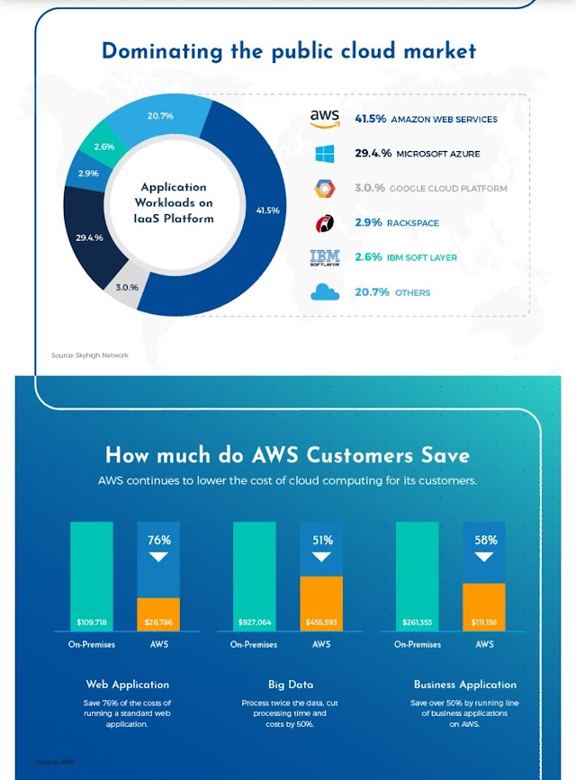 AWS mendominasi cloud