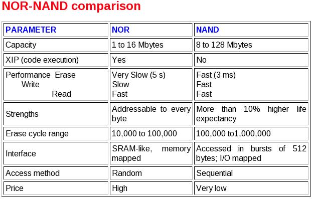 C Linux Difference Between Nor Nand Flash