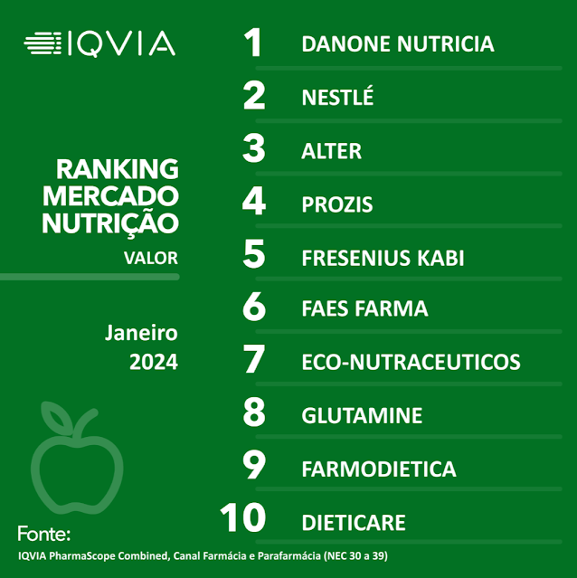 Top 10 Portugal | Ranking Mercado Nutrição - Valor - Jan|24