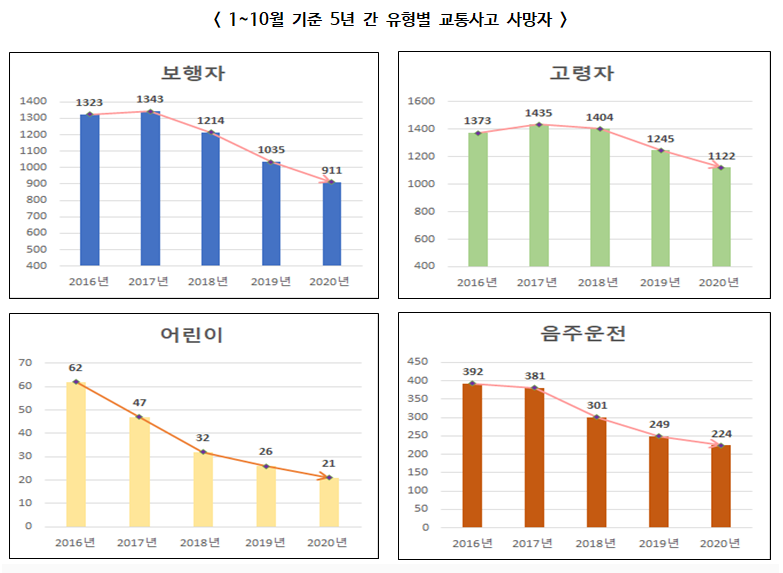 ▲ 1~10월 기준 5년 간 유형별 교통사고 사망자