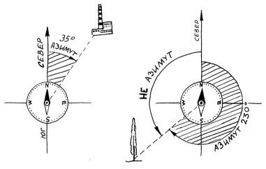 Как определить азимут