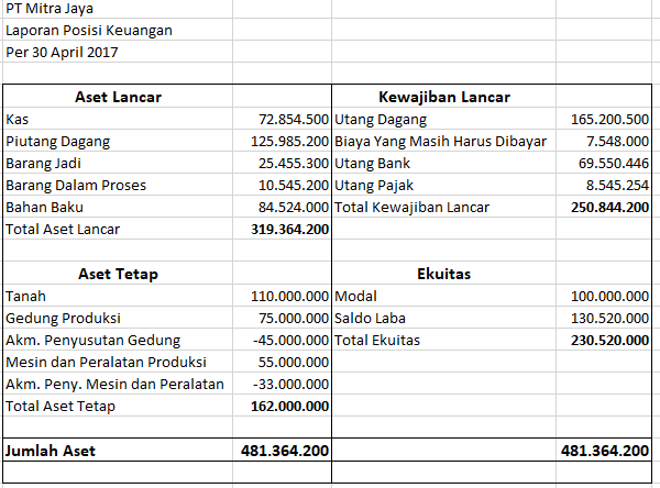 Contoh Soal Test Lowongan Akuntansi Paling Sulit Simzem