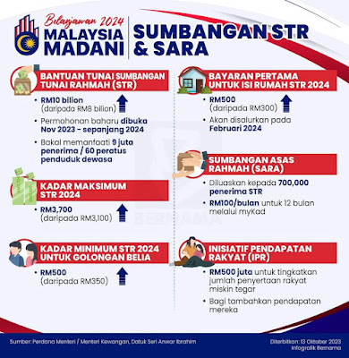 Sumbangan STR & SARA Dalam Bajet 2024