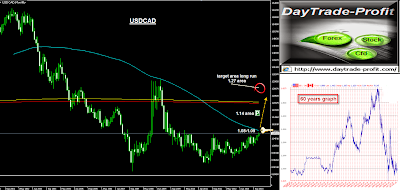 usdcad forecast