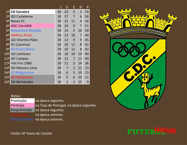 classificação campeonato regional distrital associação futebol viana do castelo 2014 cerveira