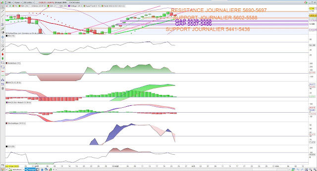 Indicateurs techniques CAC10 25/09/19