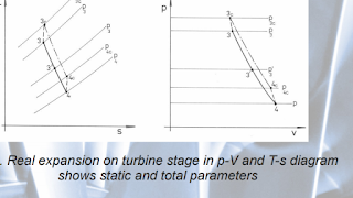 expansion on turbine stage in p-V and T-s diagram shows static and total parameters