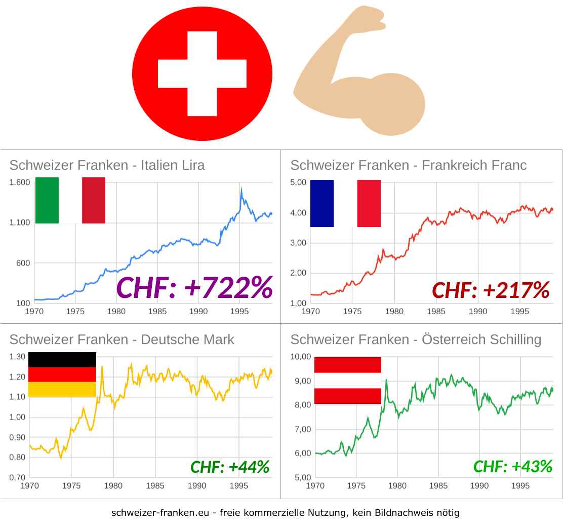 Schweizer Franken Entwicklung zu DM, Schilling, Lira, Franc