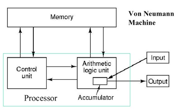 Struktur Dan Arsitektur Mesin Von Neumann (1952)