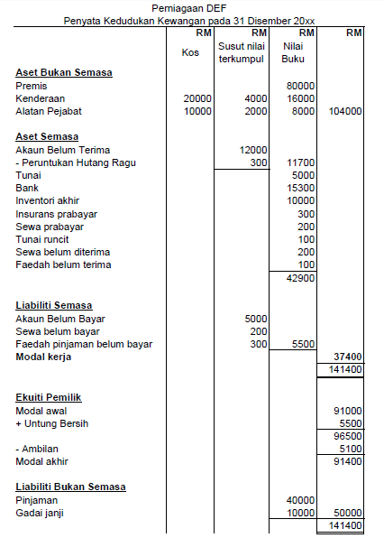 Contoh Penyata Kedudukan Kewangan Perkongsian