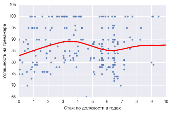 Факторы успешности работы на тренажерах