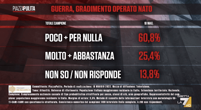 Sondaggio Piazza Pulita sull'operato della Nato in Ucraina