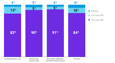 Figure 2 - ADAP Clients Served by Program, by Viral Load, CY2022