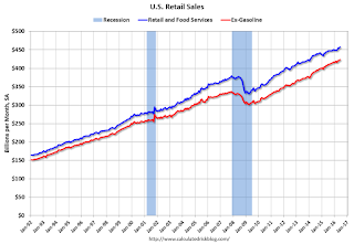 Retail Sales