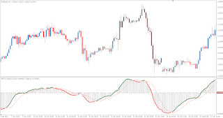 Technical Forex Market Indicator