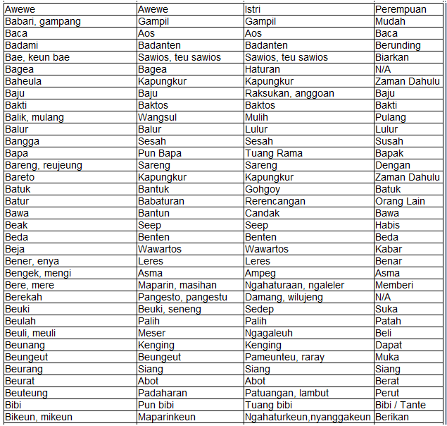 Kumpulan Tabel Bahasa Sunda Lemes Beserta Artinya 