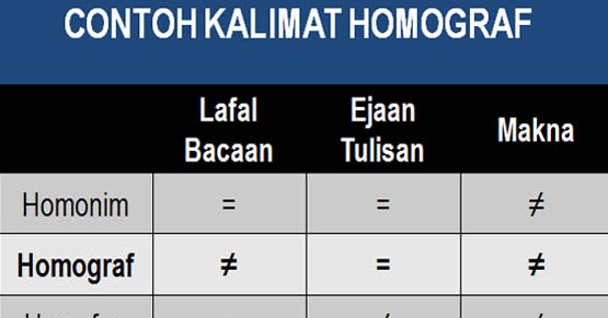 20 Contoh Kalimat Homograf, Kata, dan Pengertiannya 