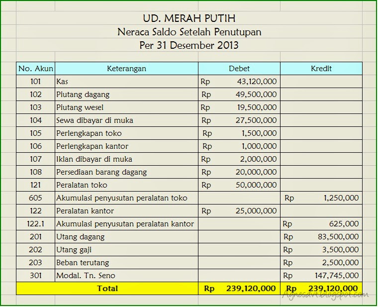 Kegiatan Akuntansi (Tahap - Tahap dalam Akuntansi 