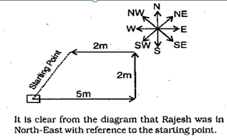 Direction Sense Reasoning SBI IBPS PO Clerk