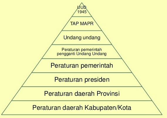 Proses Pembuatan Peraturan Perundang-undangan Indonesia