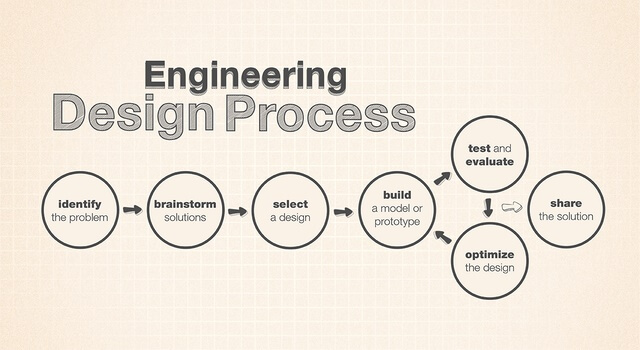 General Procedure and Steps Involved In Design of Machine Element