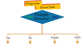 Pengertian, Manfaat, Jenis,Dan  Fungsi Flowchart