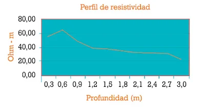 Instalaciones eléctricas residenciales - Perfil de resistividad descendente