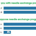 About half of Kentucky adults support syringe exchanges, meant to decrease the risk of outbreaks of HIV and hepatitis C