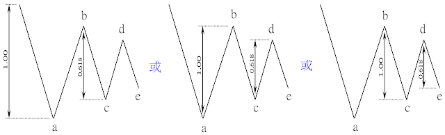收斂三角型，至少兩波形成0.618的比例